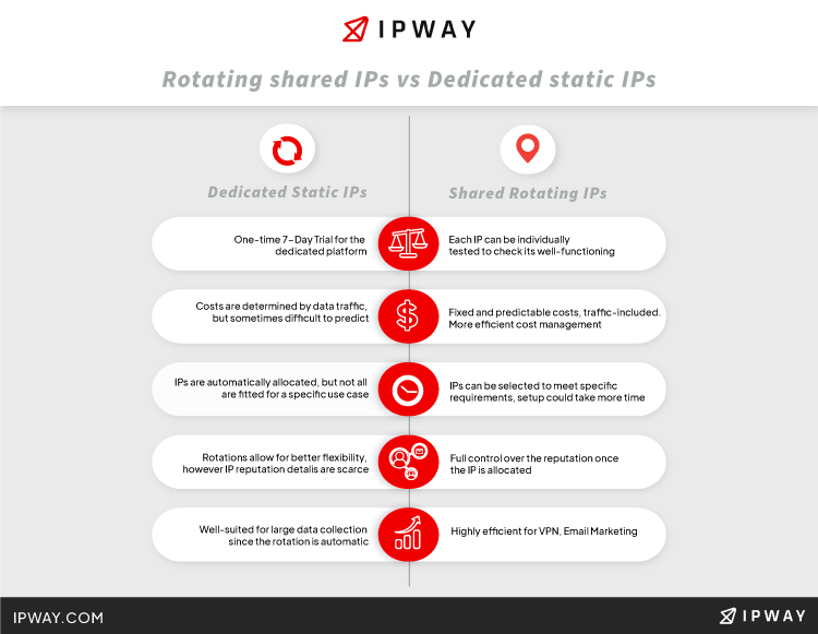 Dedicated Static IP vs. Rotating Shared IP