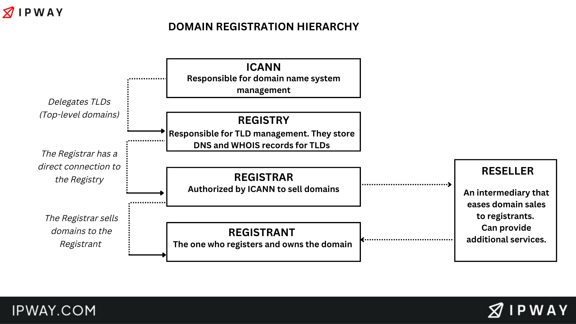 IPWAY - WHOIS Domain Registration Hierarchy