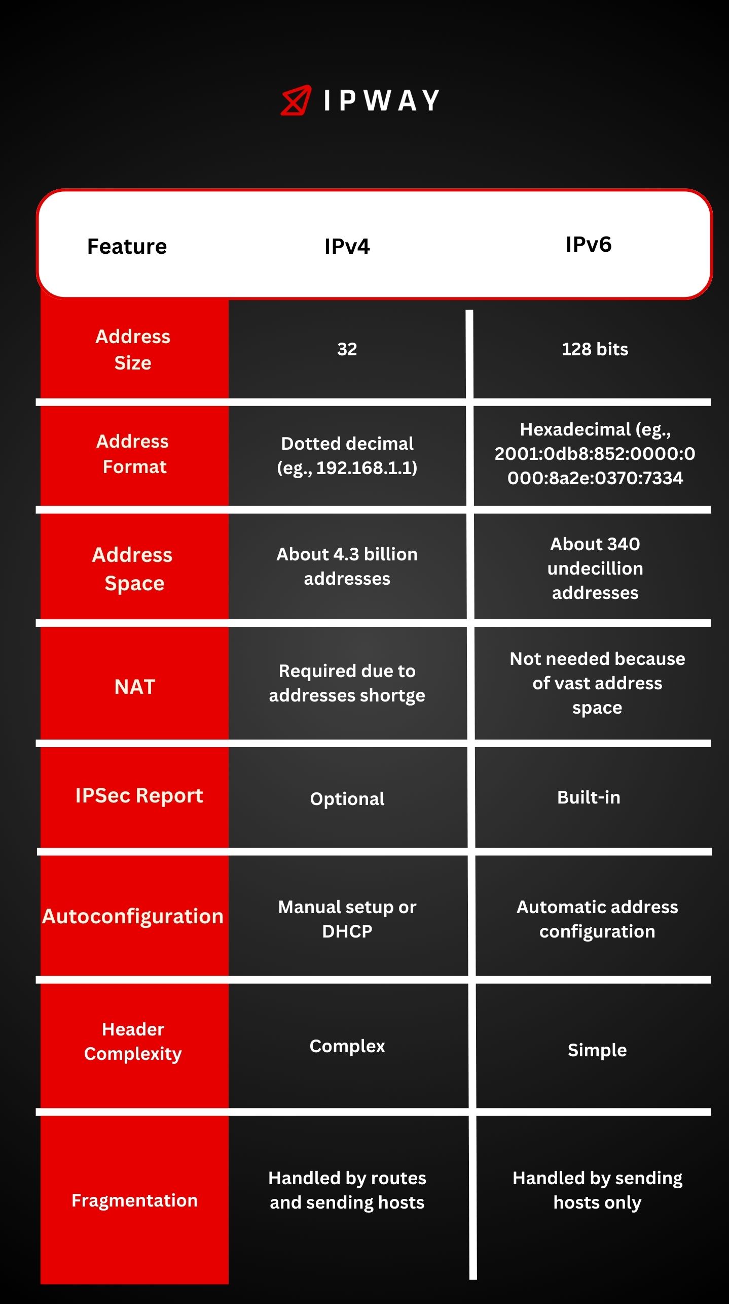 what is ipv6
